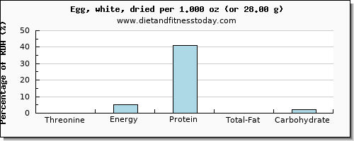 threonine and nutritional content in egg whites